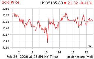 قیمت انس طلا