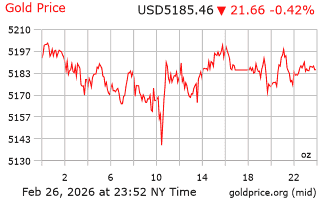 قیمت انس طلا