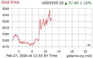 قیمت انس طلا