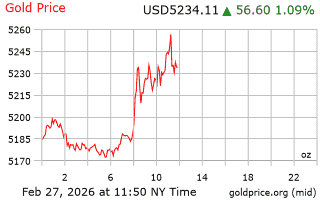 قیمت انس طلا