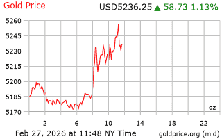 قیمت انس طلا