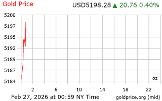 قیمت انس طلا