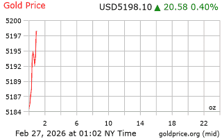 قیمت انس طلا
