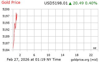 قیمت انس طلا