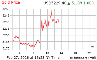 قیمت انس طلا
