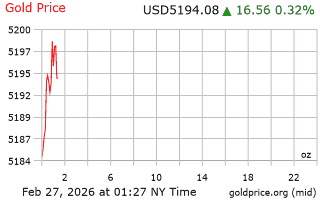 قیمت انس طلا