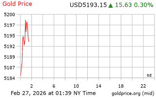 قیمت انس طلا