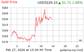 قیمت انس طلا