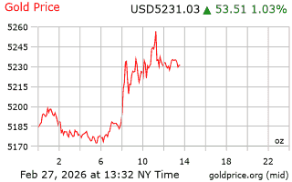 قیمت انس طلا
