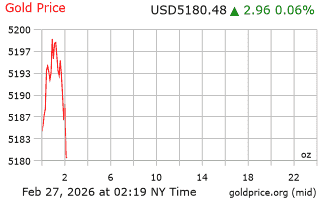 قیمت انس طلا