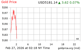 قیمت انس طلا