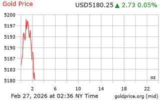 قیمت انس طلا