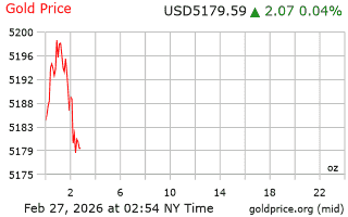 قیمت انس طلا