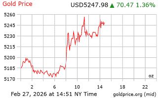 قیمت انس طلا
