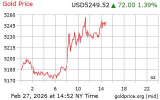 قیمت انس طلا