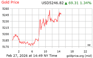 قیمت انس طلا