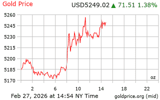 قیمت انس طلا