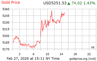 قیمت انس طلا