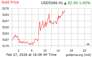 قیمت انس طلا