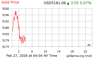 قیمت انس طلا