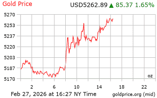 قیمت انس طلا