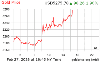 قیمت انس طلا