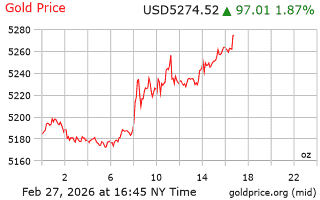 قیمت انس طلا