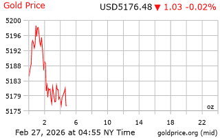 قیمت انس طلا
