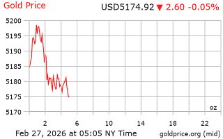 قیمت انس طلا