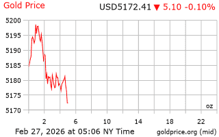قیمت انس طلا