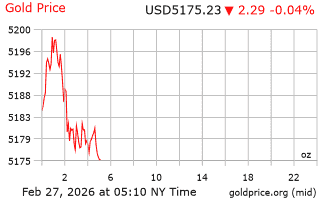 قیمت انس طلا