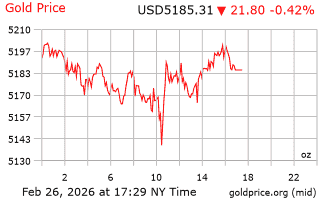 قیمت انس طلا