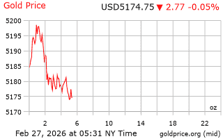 قیمت انس طلا