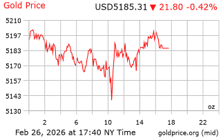 قیمت انس طلا