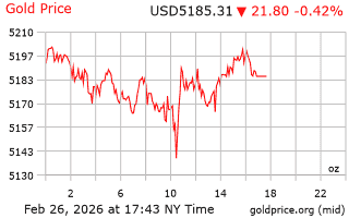 قیمت انس طلا