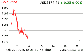 قیمت انس طلا