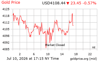 قیمت انس طلا