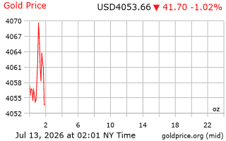 قیمت انس طلا
