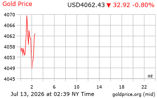 قیمت انس طلا