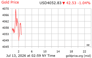 قیمت انس طلا