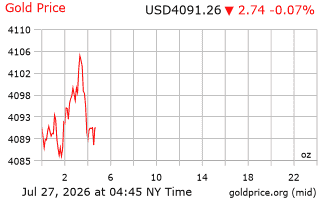 قیمت انس طلا