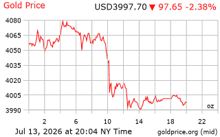 قیمت انس طلا