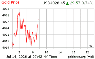 قیمت انس طلا
