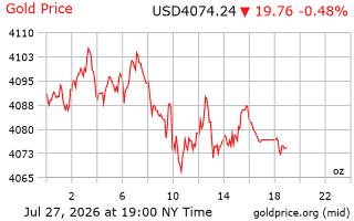 قیمت انس طلا