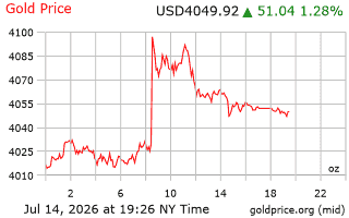 قیمت انس طلا