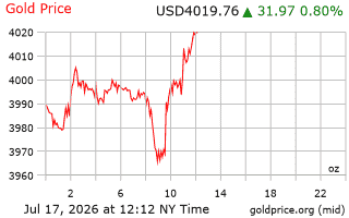 قیمت انس طلا