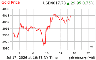 قیمت انس طلا