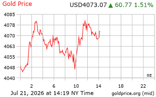 قیمت انس طلا