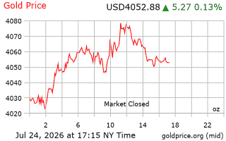 قیمت انس طلا