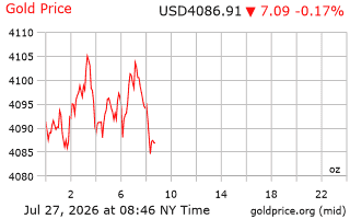 قیمت انس طلا